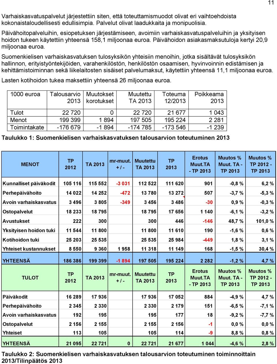 Päivähoidon asiakasmaksutuloja kertyi 20,9 miljoonaa euroa.