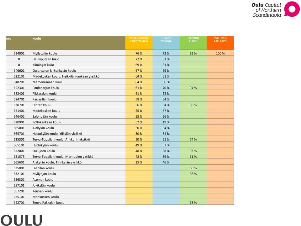 yksikkö 64 % 51 % 648201 Niemenrannan koulu 64 % 66 % 622301 Paulaharjun koulu 61 % 70 % 94 % 622401 Pikkaralan koulu 61 % 62 % 624701 Karjasillan koulu 58 % 54 % 620701 Hintan koulu 56 % 54 % 86 %