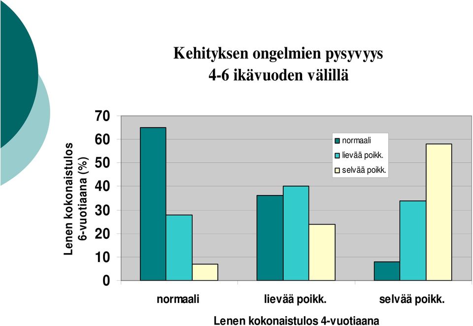 10 0 normaali lievää poikk. selvää poikk.