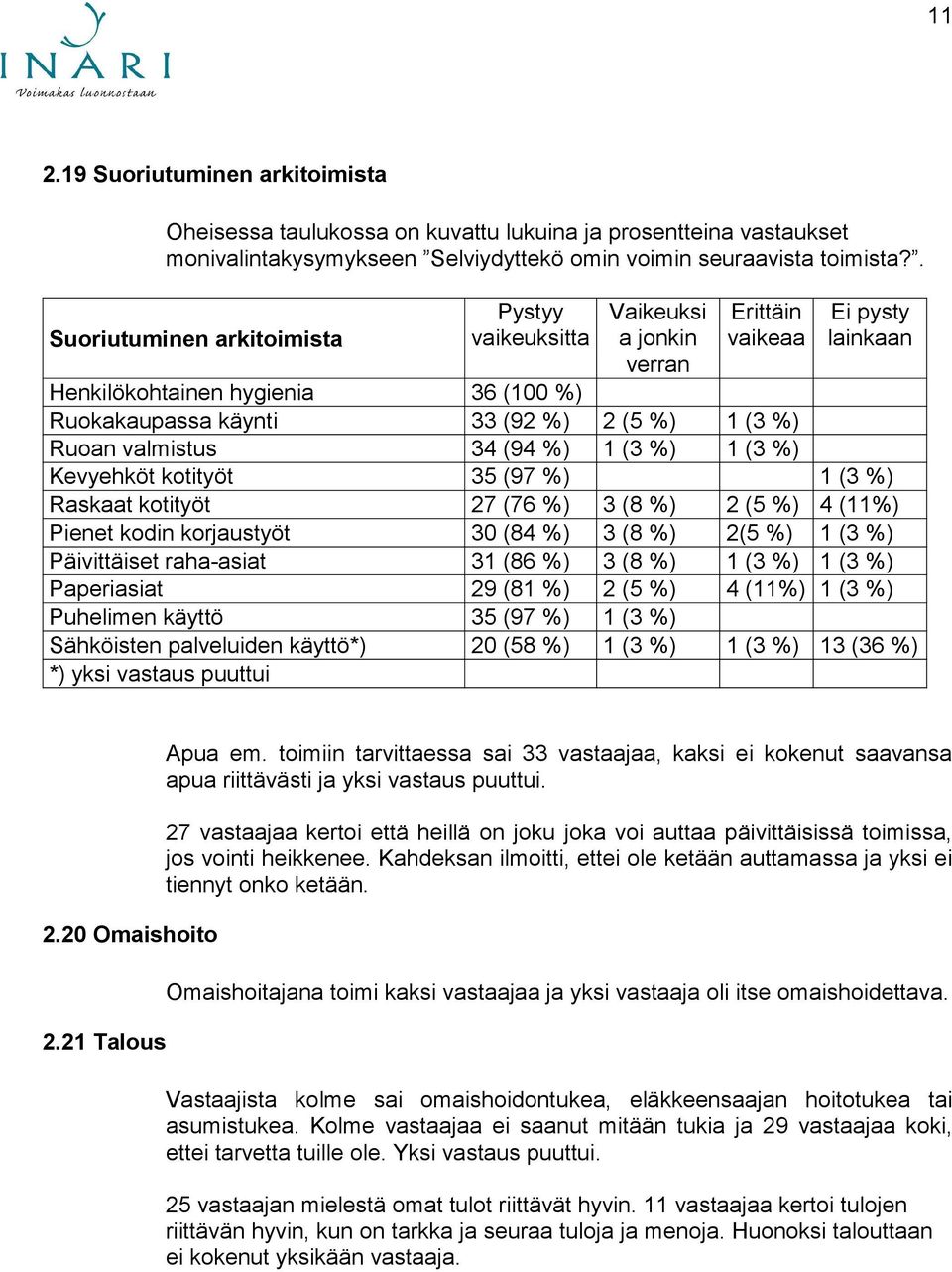 valmistus 34 (94 %) 1 (3 %) 1 (3 %) Kevyehköt kotityöt 35 (97 %) 1 (3 %) Raskaat kotityöt 27 (76 %) 3 (8 %) 2 (5 %) 4 (11%) Pienet kodin korjaustyöt 30 (84 %) 3 (8 %) 2(5 %) 1 (3 %) Päivittäiset