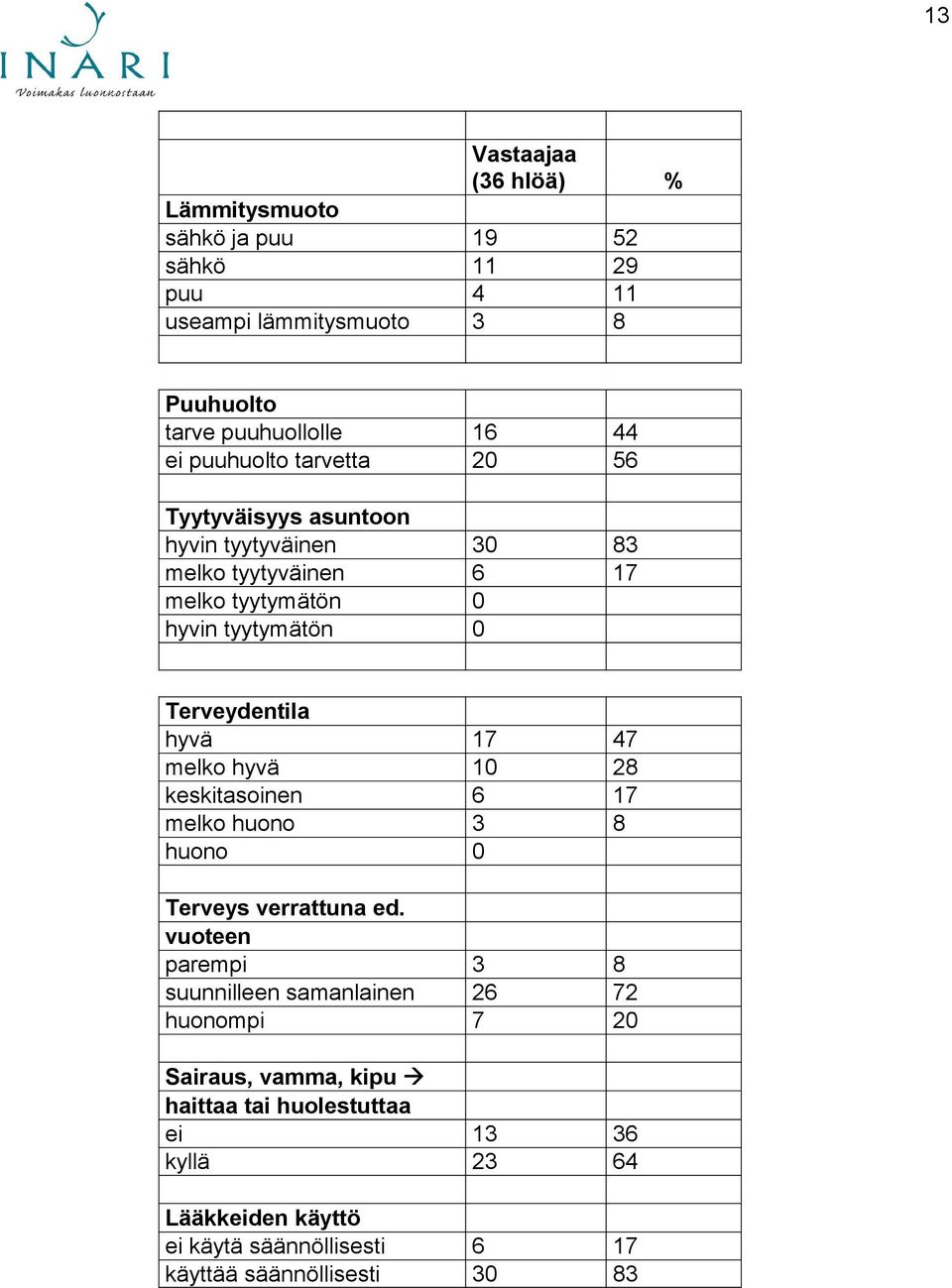 hyvä 17 47 melko hyvä 10 28 keskitasoinen 6 17 melko huono 3 8 huono 0 Terveys verrattuna ed.