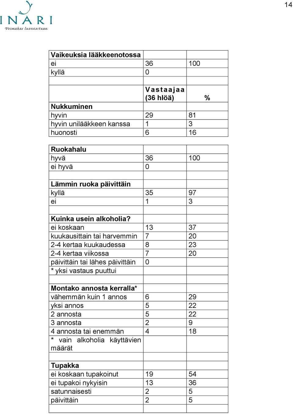 ei koskaan 13 37 kuukausittain tai harvemmin 7 20 2-4 kertaa kuukaudessa 8 23 2-4 kertaa viikossa 7 20 päivittäin tai lähes päivittäin 0 * yksi vastaus puuttui