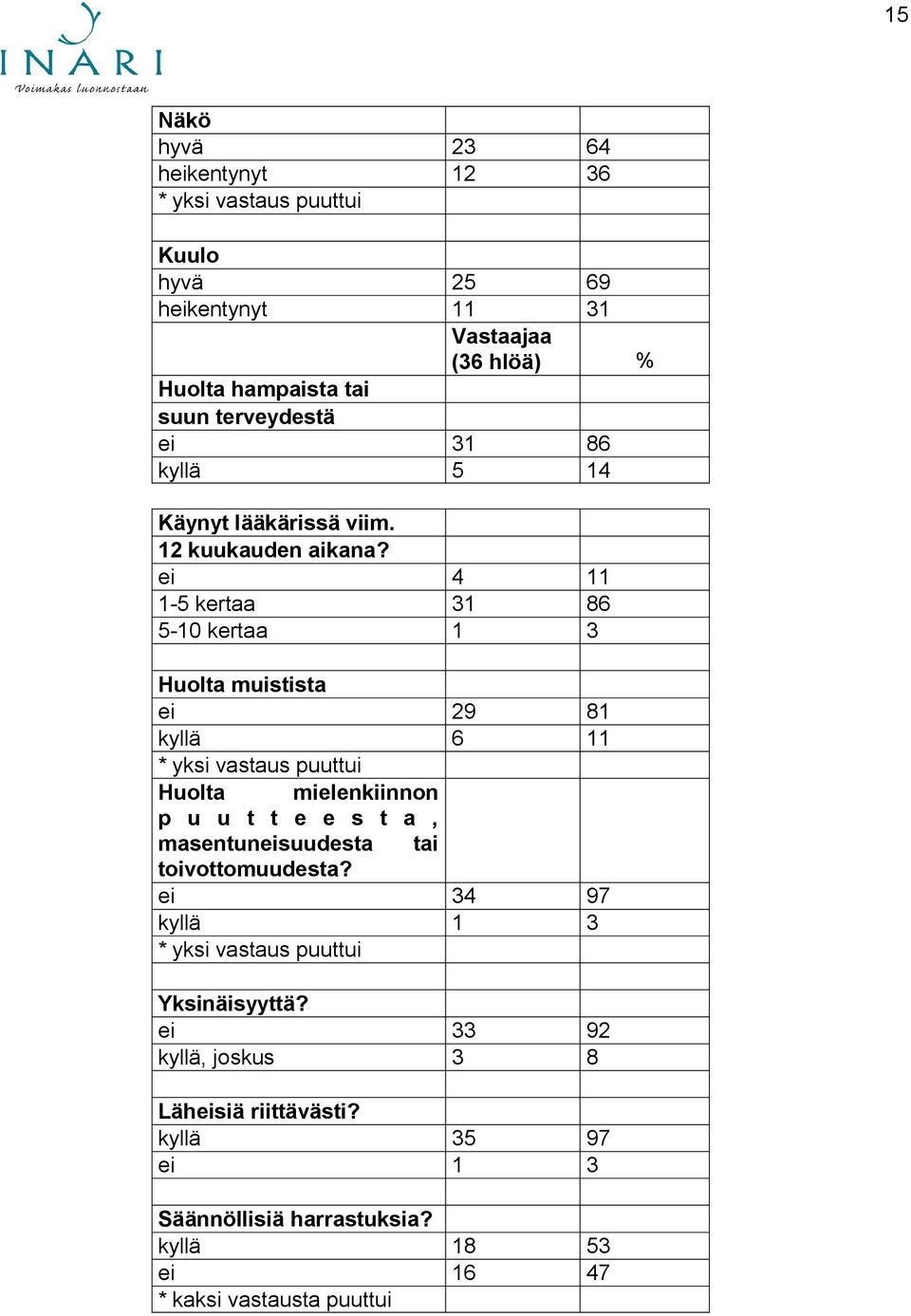 ei 4 11 1-5 kertaa 31 86 5-10 kertaa 1 3 Huolta muistista ei 29 81 kyllä 6 11 * yksi vastaus puuttui Huolta mielenkiinnon p u u t t e e s t a,