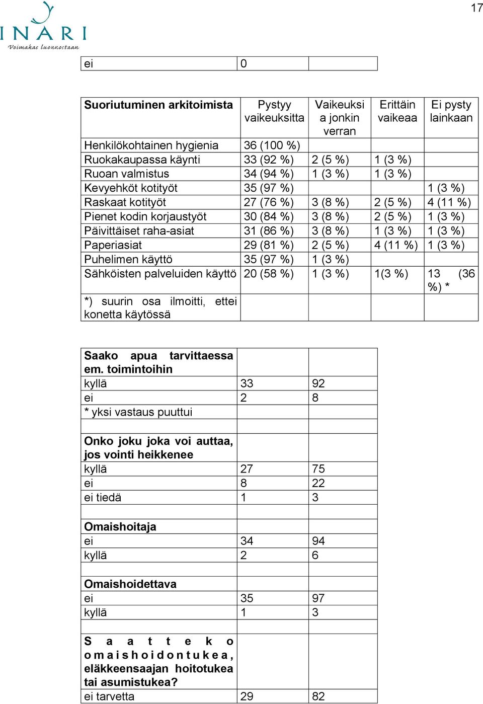 Päivittäiset raha-asiat 31 (86 %) 3 (8 %) 1 (3 %) 1 (3 %) Paperiasiat 29 (81 %) 2 (5 %) 4 (11 %) 1 (3 %) Puhelimen käyttö 35 (97 %) 1 (3 %) Sähköisten palveluiden käyttö 20 (58 %) 1 (3 %) 1(3 %) 13