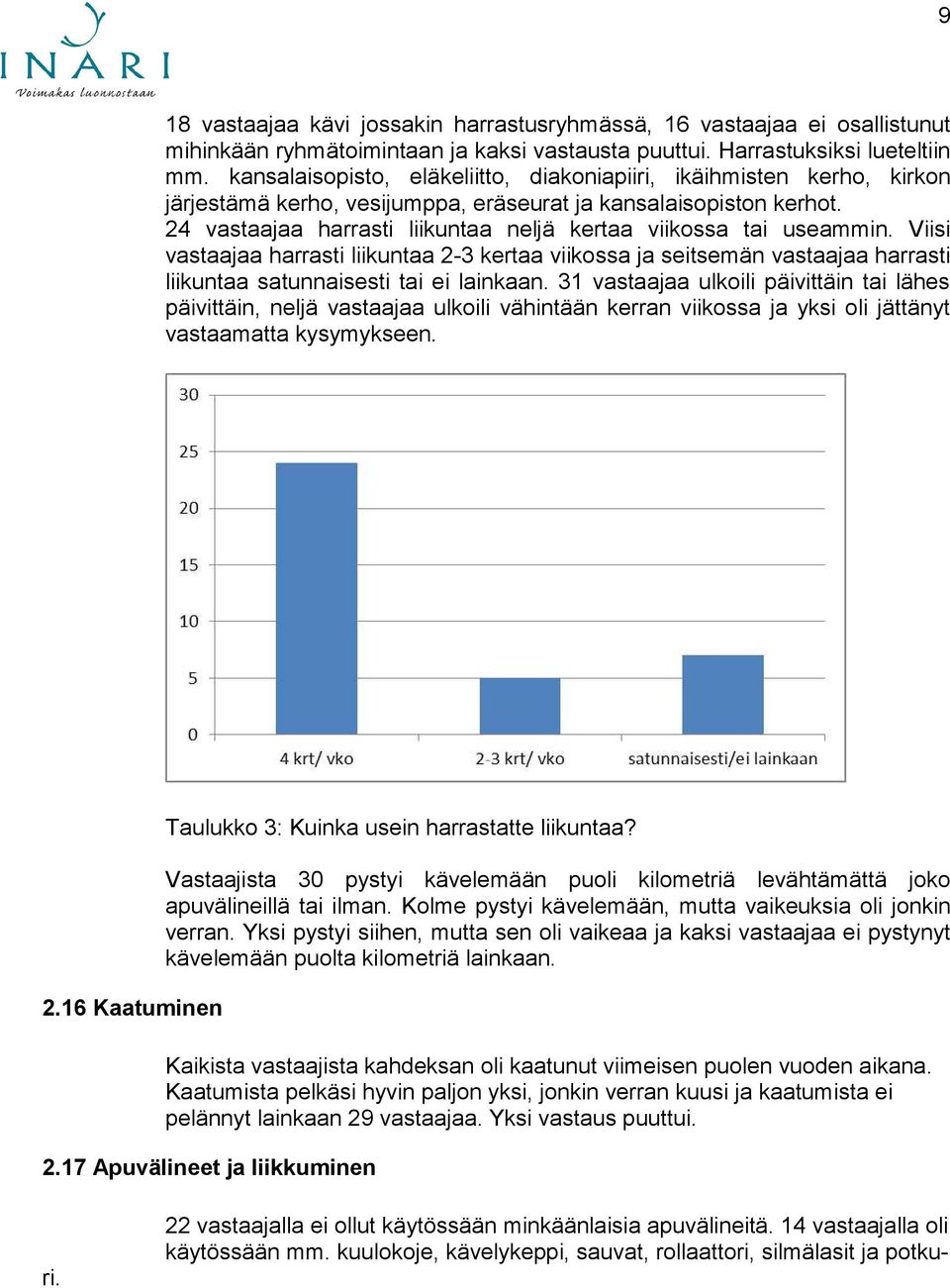 24 vastaajaa harrasti liikuntaa neljä kertaa viikossa tai useammin. Viisi vastaajaa harrasti liikuntaa 2-3 kertaa viikossa ja seitsemän vastaajaa harrasti liikuntaa satunnaisesti tai ei lainkaan.