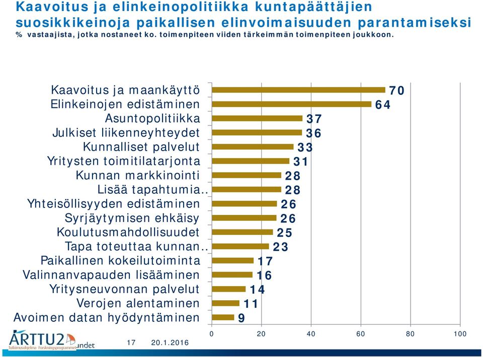 Kaavoitus ja maankäyttö Elinkeinojen edistäminen Asuntopolitiikka Julkiset liikenneyhteydet Kunnalliset palvelut Yritysten toimitilatarjonta Kunnan markkinointi Lisää