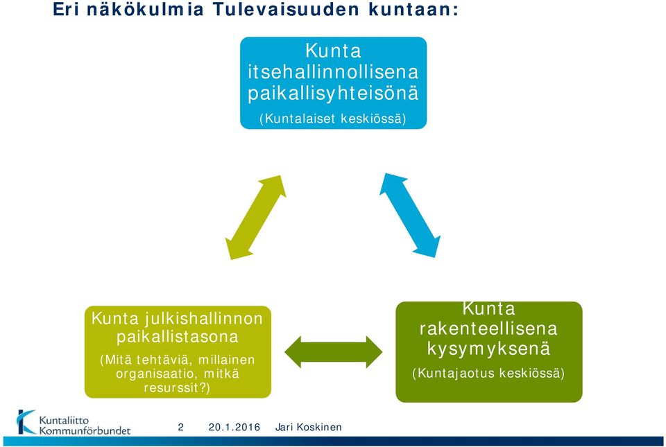 paikallistasona (Mitä tehtäviä, millainen organisaatio, mitkä