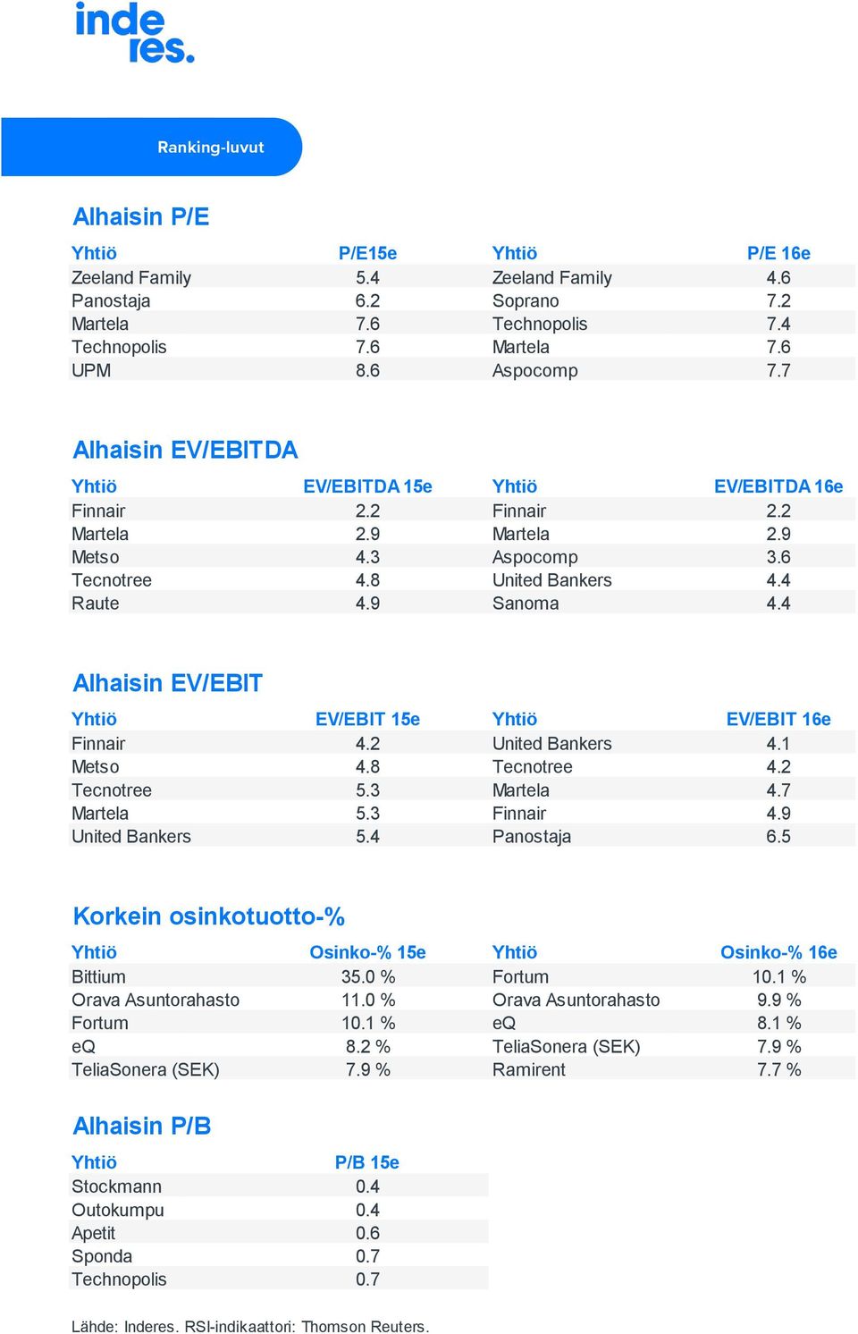 4 Alhaisin EV/EBIT Yhtiö EV/EBIT 15e Yhtiö EV/EBIT 16e Finnair 4.2 United Bankers 4.1 Metso 4.8 Tecnotree 4.2 Tecnotree 5.3 Martela 4.7 Martela 5.3 Finnair 4.9 United Bankers 5.4 Panostaja 6.