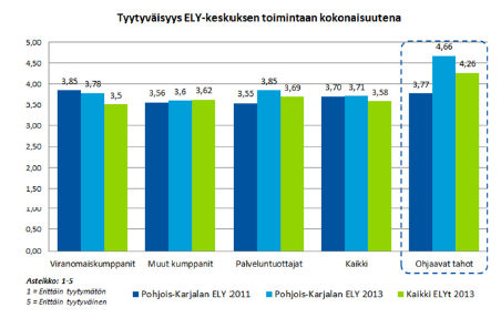 Sidosryhmät ovat Pohjois-Karjalan ELY-keskukseen valtakunnallista tyytyväisyystasoa tyytyväisempiä