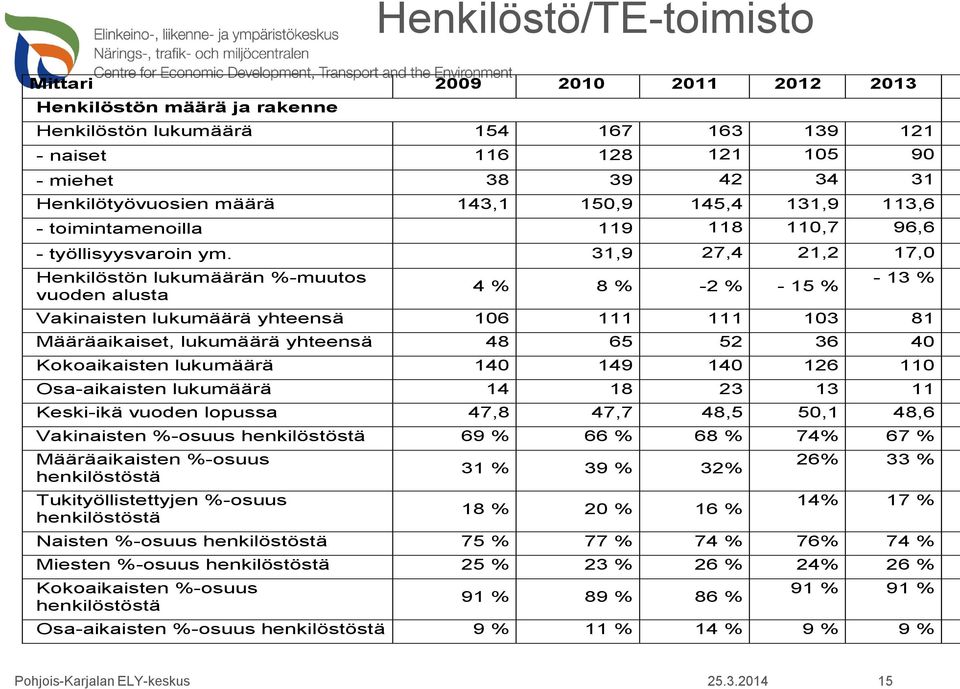 31,9 27,4 21,2 17,0 Henkilöstön lukumäärän %-muutos vuoden alusta 4 % 8 % -2 % - 15 % - 13 % Vakinaisten lukumäärä yhteensä 106 111 111 103 81 Määräaikaiset, lukumäärä yhteensä 48 65 52 36 40