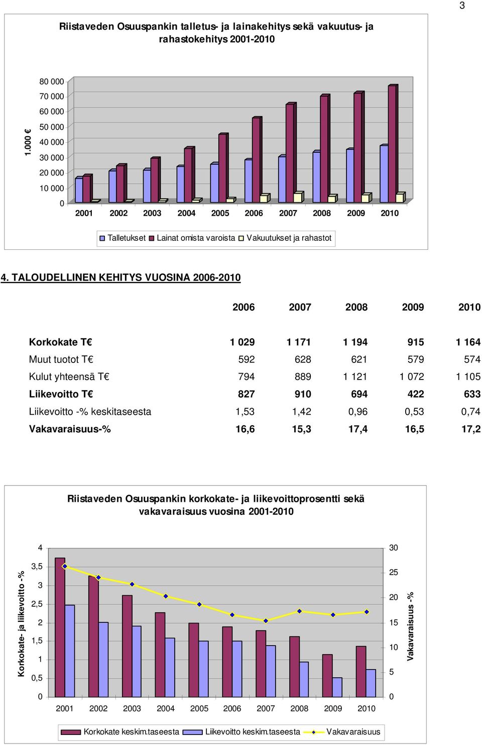 TALOUDELLINEN KEHITYS VUOSINA 2006-2010 2006 2007 2008 2009 2010 Korkokate T 1 029 1 171 1 194 915 1 164 Muut tuotot T 592 628 621 579 574 Kulut yhteensä T 794 889 1 121 1 072 1 105 Liikevoitto T 827