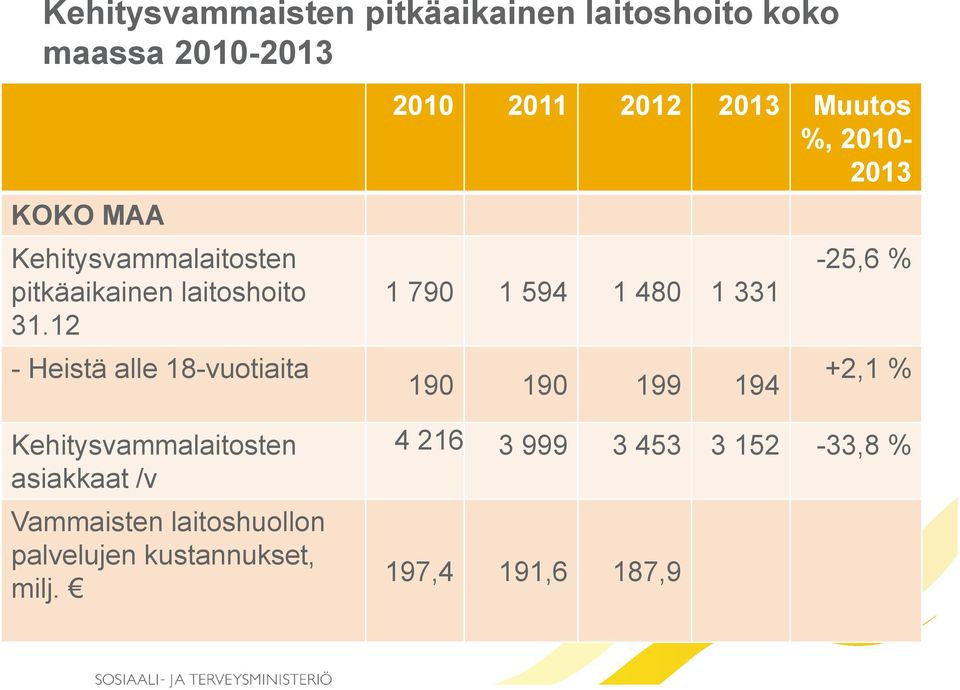 12 - Heistä alle 18-vuotiaita Kehitysvammalaitosten asiakkaat /v Vammaisten laitoshuollon