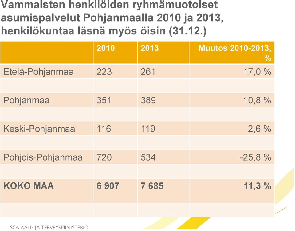 ) 2010 2013 Muutos 2010-2013, % Etelä-Pohjanmaa 223 261 17,0 % Pohjanmaa