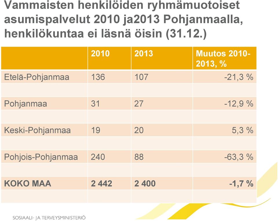 ) 2010 2013 Muutos 2010-2013, % Etelä-Pohjanmaa 136 107-21,3 %