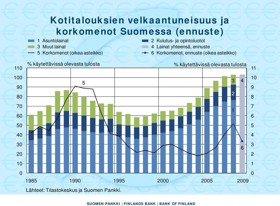 (oikea asteikko) % käytettävissä olevasta tulosta % käytettävissä olevasta tulosta 11 100 90 80 5 3 2 4 10