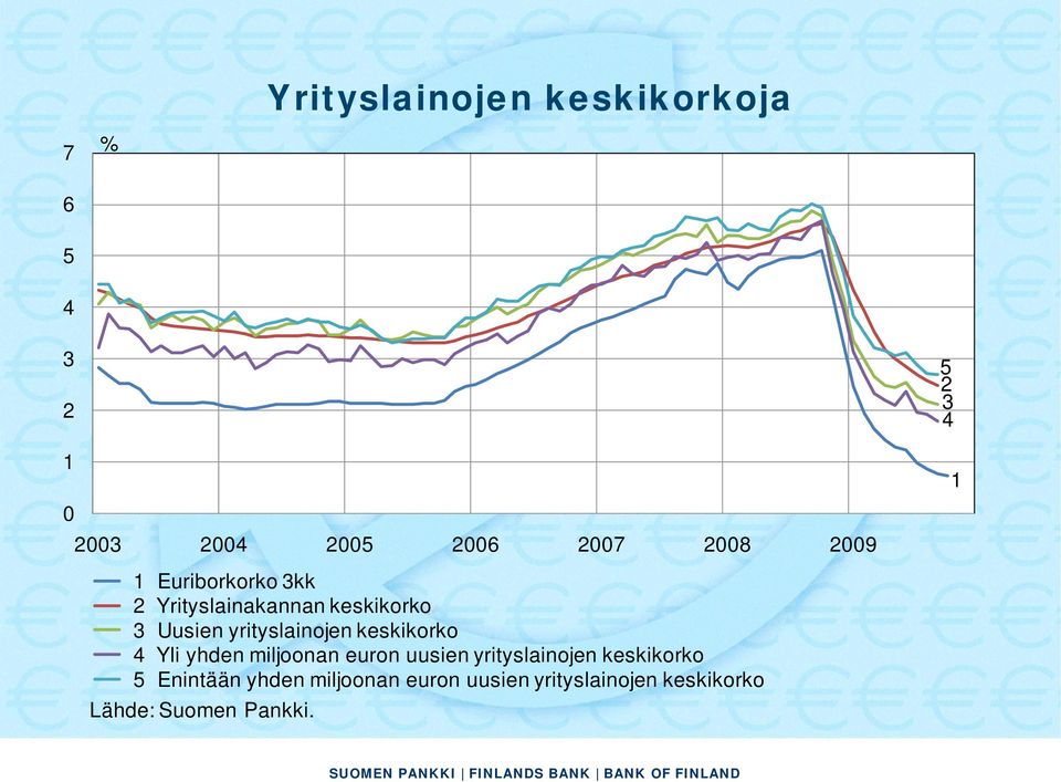 yrityslainojen keskikorko 4 Yli yhden miljoonan euron uusien yrityslainojen