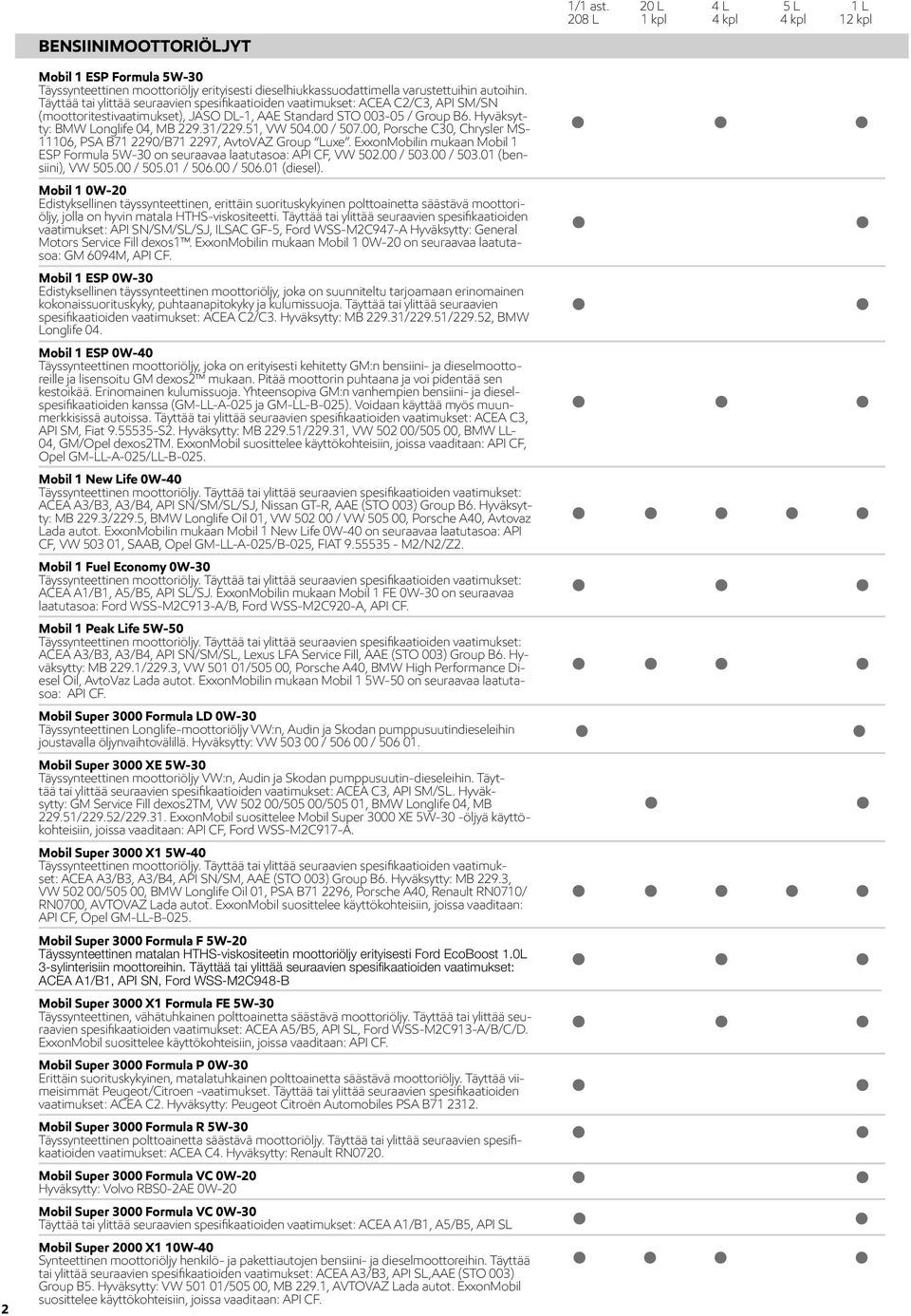 31/229.51, VW 504.00 / 507.00, Porsche C30, Chrysler MS- 11106, PSA B71 2290/B71 2297, AvtoVAZ Group Luxe. ExxonMobilin mukaan Mobil 1 ESP Formula 5W-30 on seuraavaa laatutasoa: API CF, VW 502.