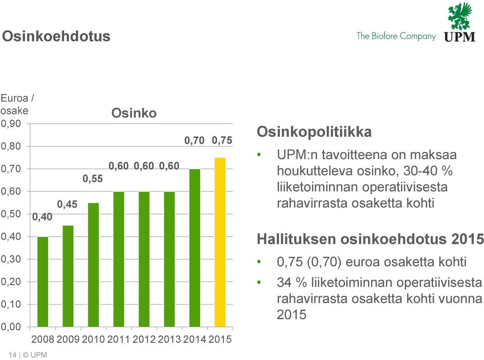 liiketoiminnan operatiivisesta rahavirrasta osaketta kohti Hallituksen osinkoehdotus 2,75