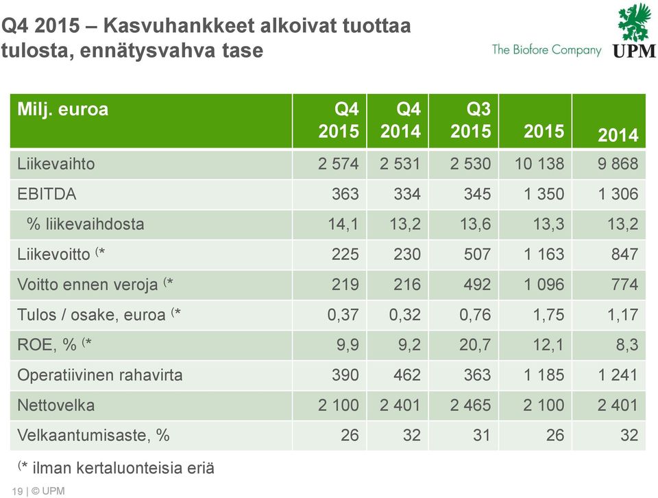 13,3 13,2 Liikevoitto ( * 225 23 57 1 163 847 Voitto ennen veroja ( * 219 216 492 1 96 774 Tulos / osake, euroa ( *,37,32,76