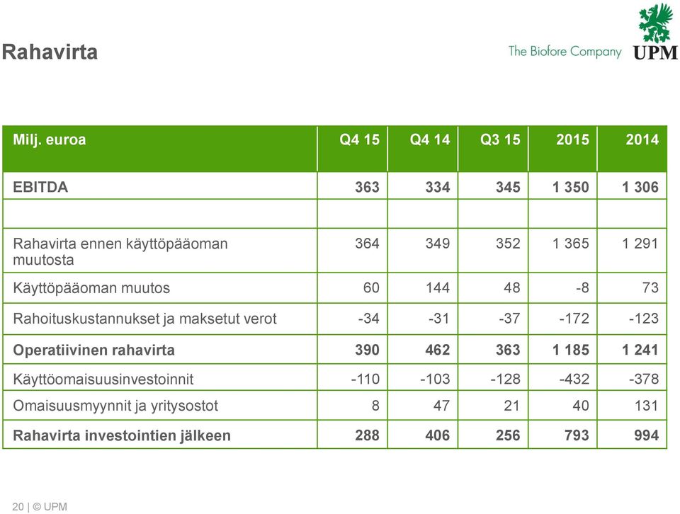 365 1 291 Käyttöpääoman muutos 6 144 48-8 73 Rahoituskustannukset ja maksetut verot -34-31 -37-172 -123