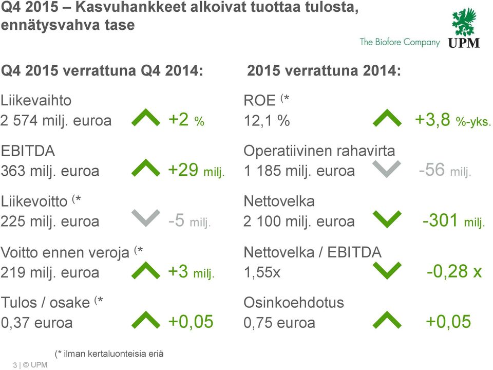 euroa +3 milj. Tulos / osake ( *,37 euroa +,5 2 verrattuna 214: ROE ( * 12,1 % +3,8 %-yks. Operatiivinen rahavirta 1 185 milj.