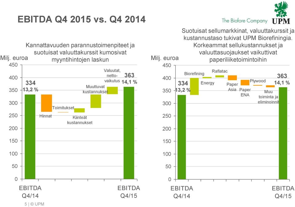 % Milj. euroa 45 4 35 3 25 2 1 5 Suotuisat sellumarkkinat, valuuttakurssit ja kustannustaso tukivat Biorefiningia.