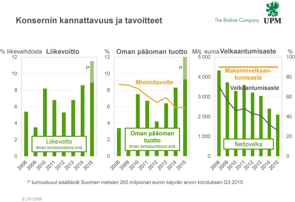 Velkaantumisaste 8 6 6 6 4 4 2 4 2 Liikevoitto ilman kertaluonteisia eriä 2 Oman pääoman tuotto ilman