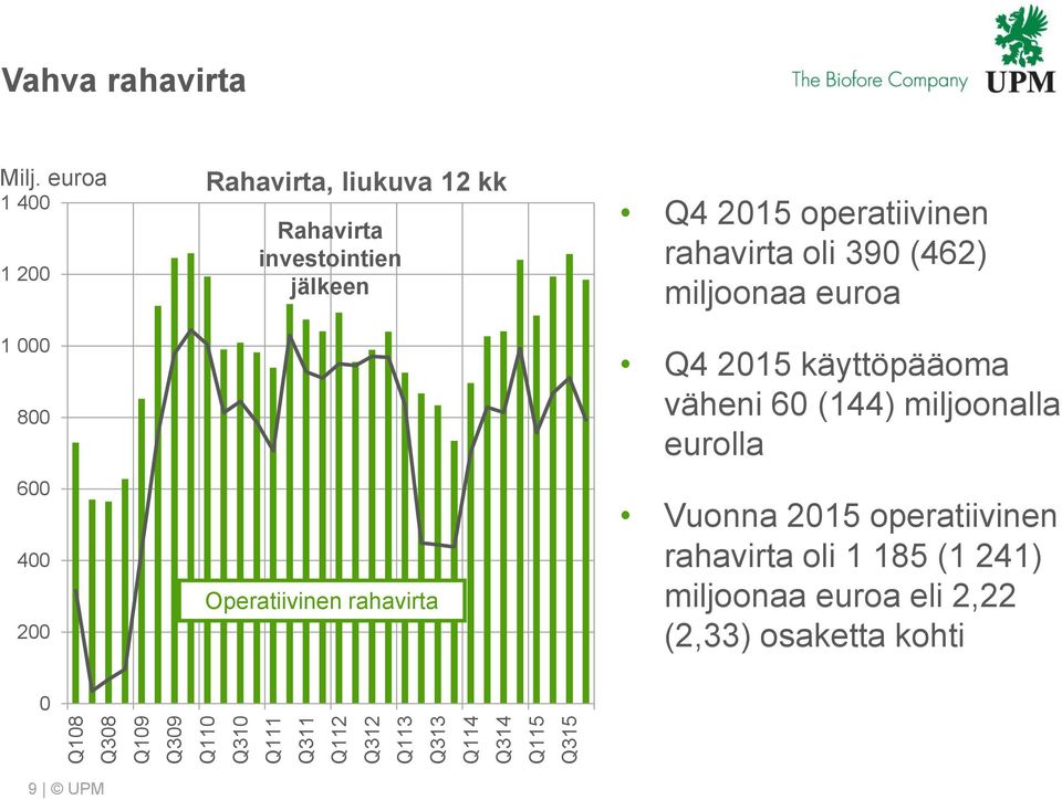 Operatiivinen rahavirta Q4 2 operatiivinen rahavirta oli 39 (462) miljoonaa euroa Q4 2