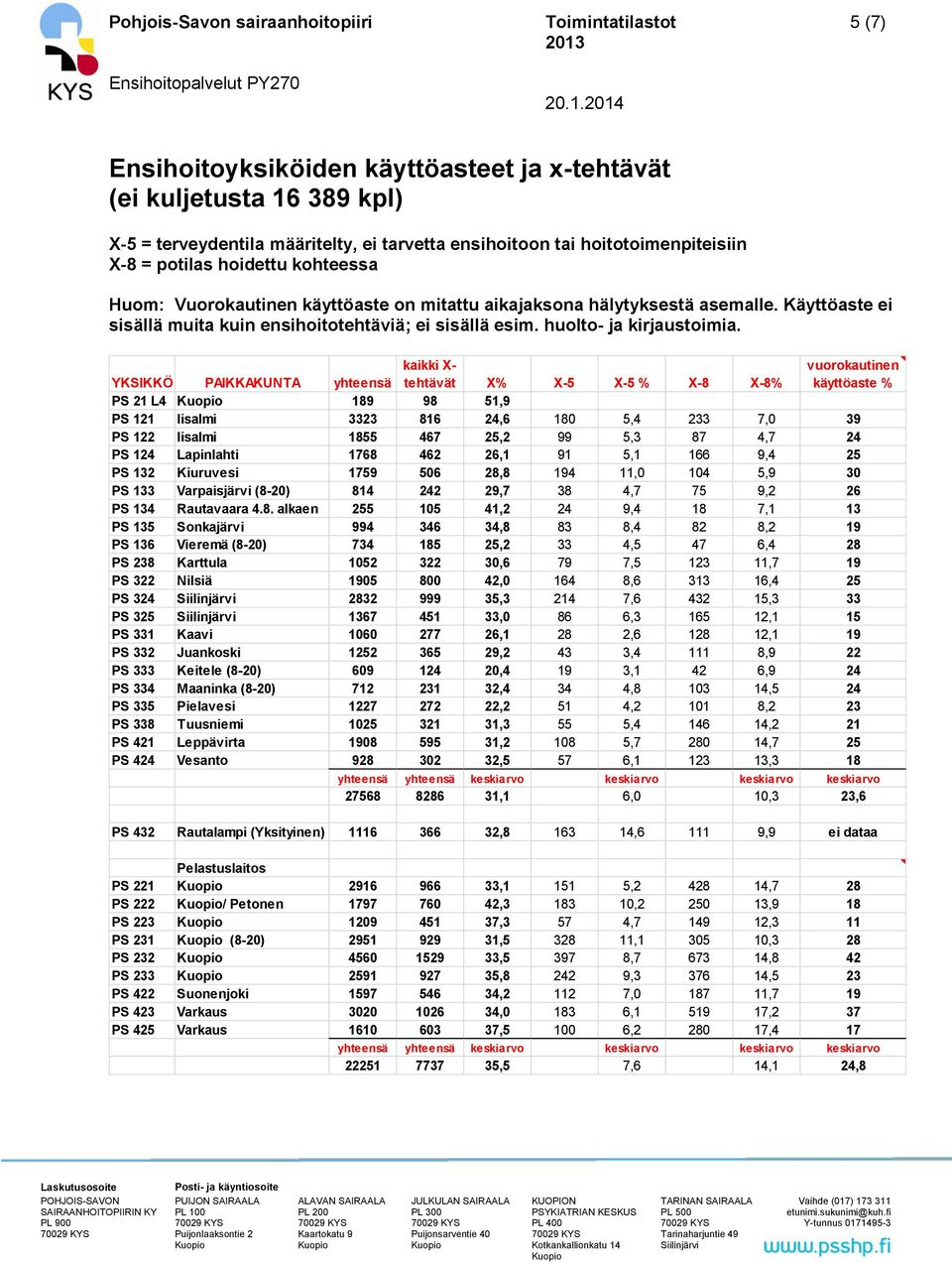 YKSIKKÖ PAIKKAKUNTA yhteensä kaikki X- tehtävät X% X-5 X-5 % X-8 X-8% vuorokautinen käyttöaste % PS 21 L4 189 98 51,9 PS 121 Iisalmi 3323 816 24,6 180 5,4 233 7,0 39 PS 122 Iisalmi 1855 467 25,2 99