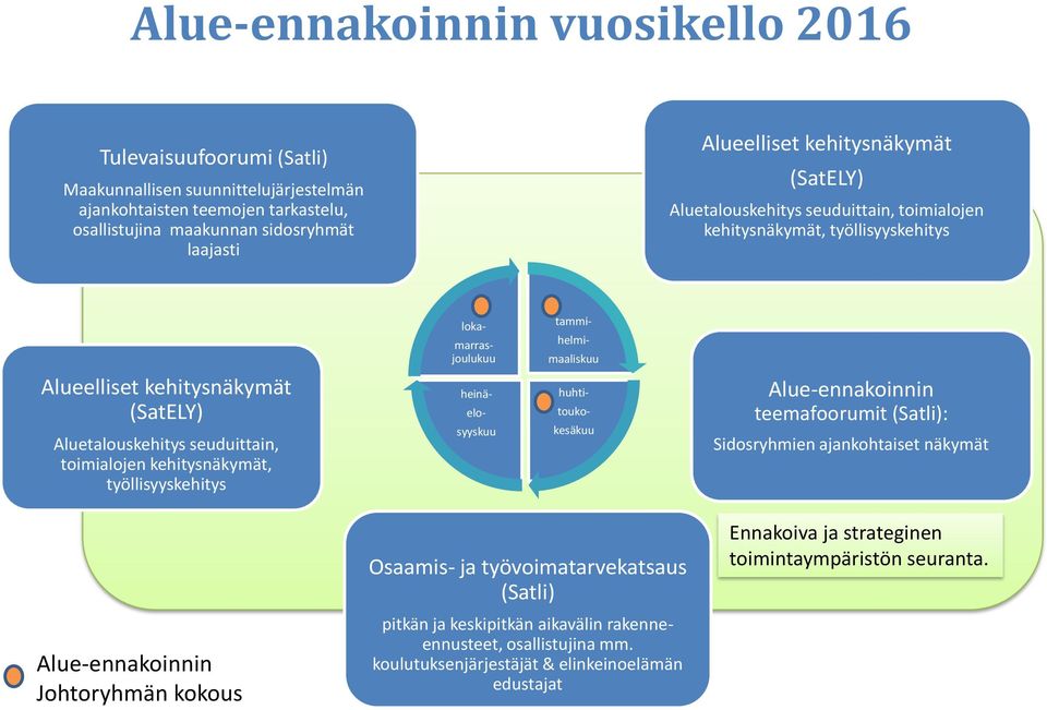 seuduittain, toimialojen kehitysnäkymät, työllisyyskehitys heinä- elo- syyskuu huhtitoukokesäkuu Alue-ennakoinnin teemafoorumit (Satli): Sidosryhmien ajankohtaiset näkymät Alue-ennakoinnin