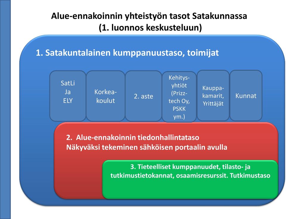 aste Korkeakoulut Kehitysyhtiöt (Prizztech Oy, PSKK ym.) Kauppakamarit, Yrittäjät Kunnat 2.