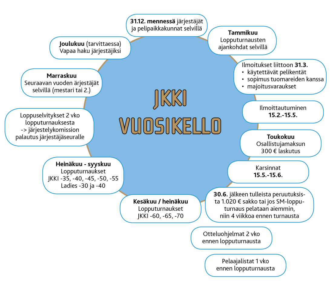 JKKI SM -KILPAILUIDEN SÄÄNNÖT JA JÄRJESTÄMISOHJEET 2015 JÄRJESTÄMISOIKEUS Suomen Palloliitto (liitto) vahvistaa JKKI -lopputurnausten järjestämisoikeudet anomusten perusteella.