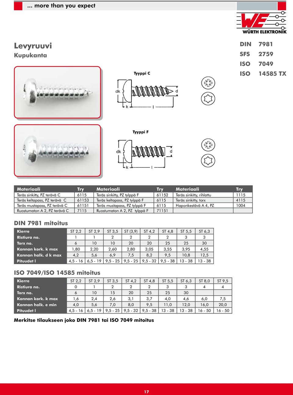 Haponkestävä A 4, PZ 1004 Ruostumaton A 2, PZ terävä C 7115 Ruostumaton A 2, PZ tylppä F 71151 DIN 7981 mitoitus Kierre ST 2,2 ST 2,9 ST 3,5 ST (3,9) ST 4,2 ST 4,8 ST 5,5 ST 6,3 Ristiura no.