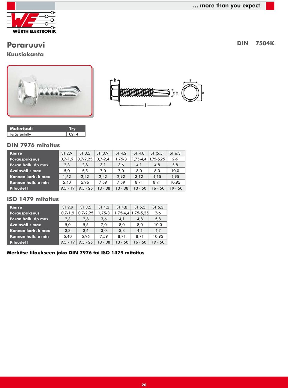 e min 5,40 5,96 7,59 7,59 8,71 8,71 10,95 Pituudet l 9,5-19 9,5-25 13-38 13-38 13-50 16-50 19-50 ISO 1479 mitoitus Kierre ST 2,9 ST 3,5 ST 4,2 ST 4,8 ST 5,5 ST 6,3 Porauspaksuus 0,7-1,9 0,7-2,25