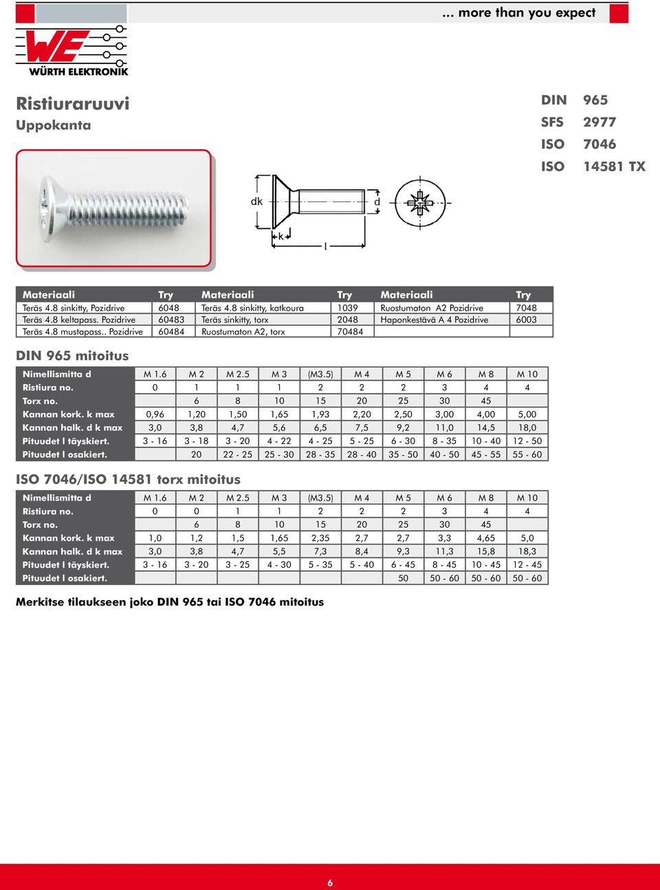 . Pozidrive 60484 Ruostumaton A2, torx 70484 DIN 965 mitoitus Nimellismitta d M 1.6 M 2 M 2.5 M 3 (M3.5) M 4 M 5 M 6 M 8 M 10 Ristiura no. 0 1 1 1 2 2 2 3 4 4 Torx no.