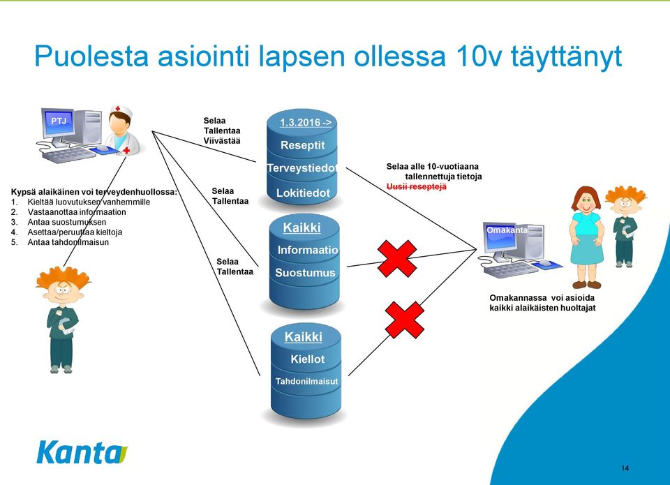 Antaa suostumuksen 4. Asettaa/peruuttaa kieltoja 5.