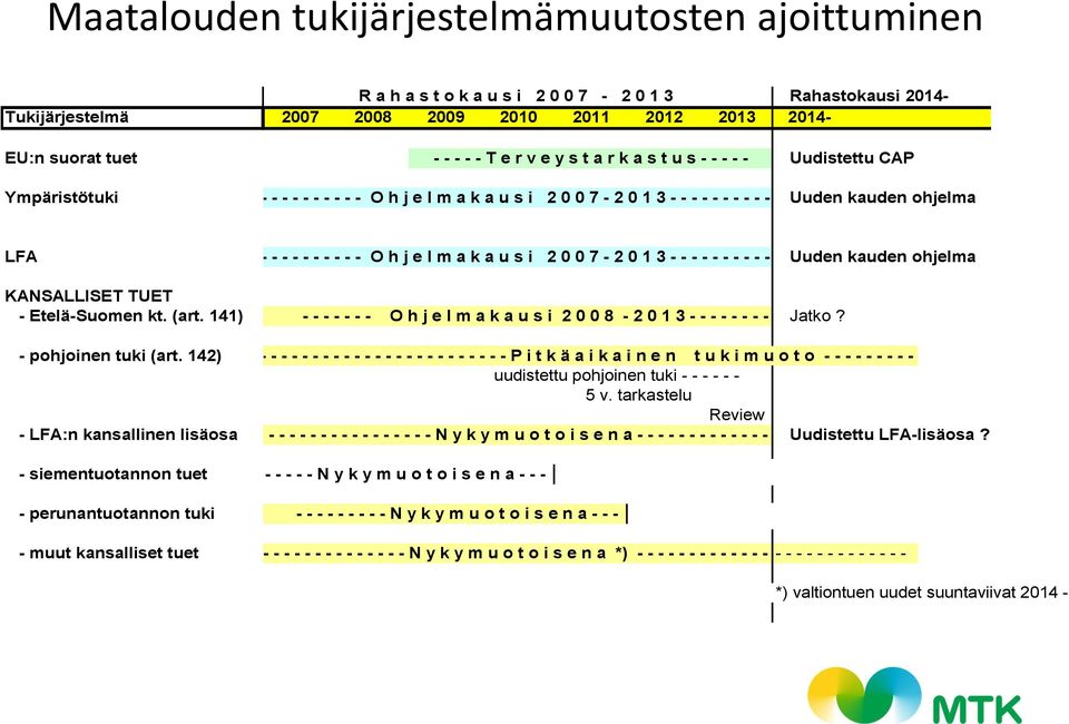 m a k a u s i 2 0 0 7-2 0 1 3 - - - - - - - - - - Uuden kauden ohjelma - LFA-uudistus? KANSALLISET TUET - Etelä-Suomen kt. (art.