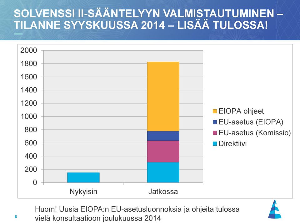 2000 1800 1600 1400 1200 1000 800 600 EIOPA ohjeet EU-asetus (EIOPA)