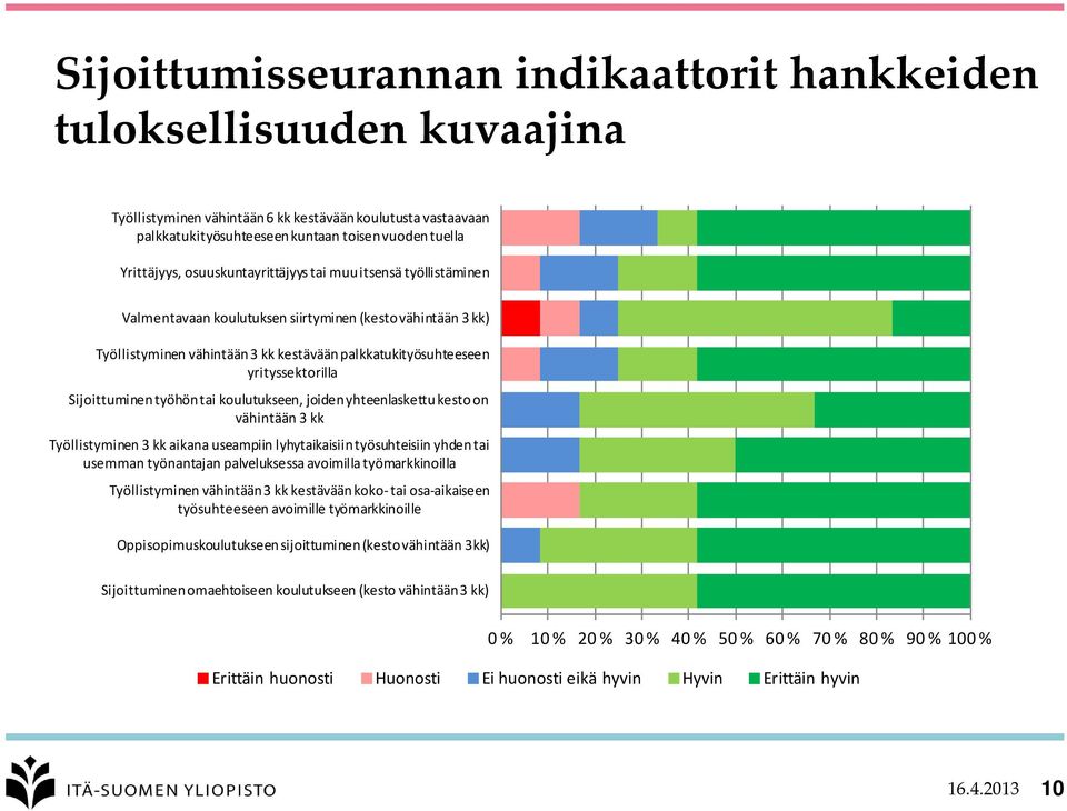 Sijoittuminen työhön tai koulutukseen, joiden yhteenlaskettu kesto on vähintään 3 kk Työllistyminen 3 kk aikana useampiin lyhytaikaisiin työsuhteisiin yhden tai usemman työnantajan palveluksessa