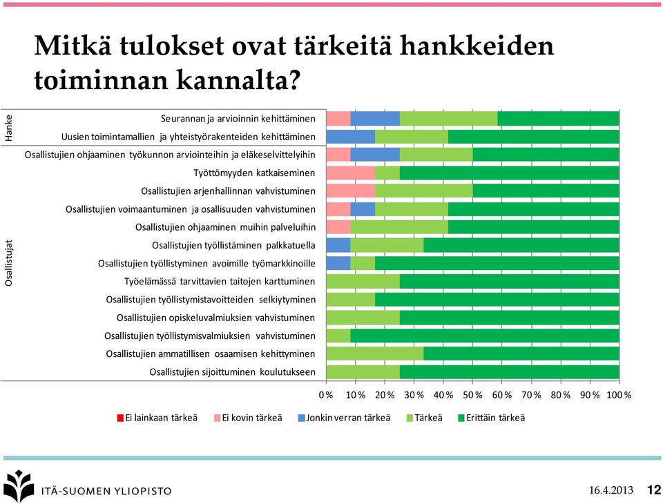 Työttömyyden katkaiseminen Osallistujien arjenhallinnan vahvistuminen Osallistujien voimaantuminen ja osallisuuden vahvistuminen Osallistujien ohjaaminen muihin palveluihin Osallistujien