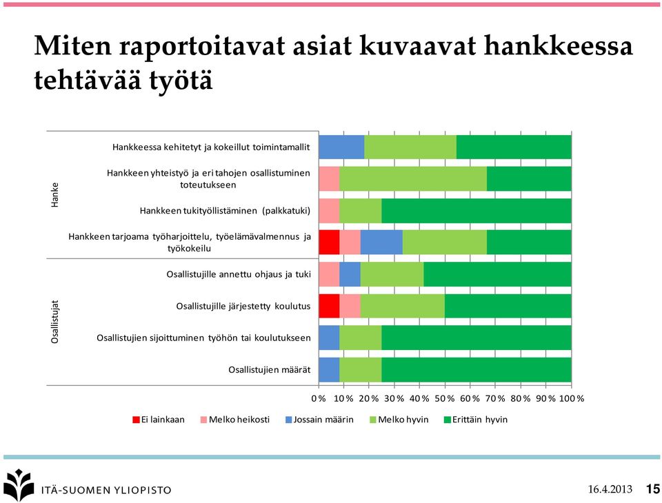 ja työkokeilu Osallistujille annettu ohjaus ja tuki Osallistujille järjestetty koulutus Osallistujien sijoittuminen työhön tai koulutukseen