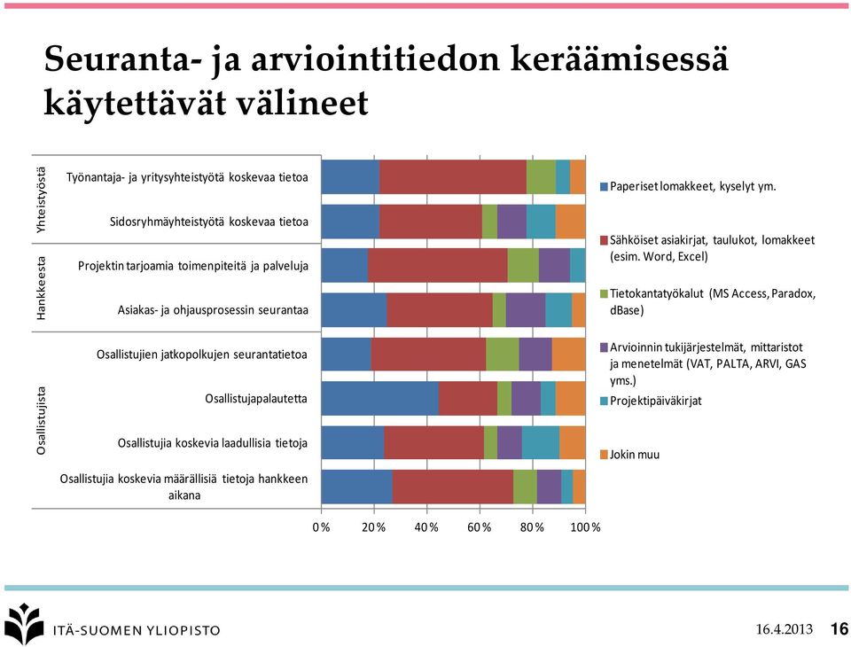 laadullisia tietoja Osallistujia koskevia määrällisiä tietoja hankkeen aikana Paperiset lomakkeet, kyselyt ym. Sähköiset asiakirjat, taulukot, lomakkeet (esim.