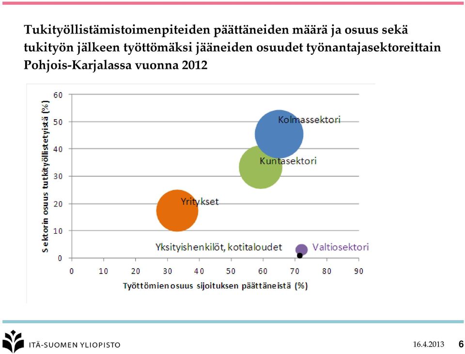 työttömäksi jääneiden osuudet