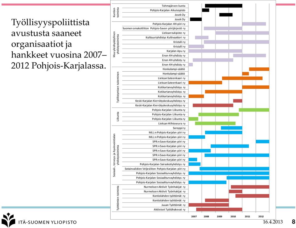 Aikuisopisto Josek Oy Josek Oy Pohjois-Karjalan 4H-piiri ry Suomen omakotiliiton Pohjois-Savon piirijärjestö ry Lieksan tukipiste ry Kulttuuriyhdistys Kultivaattori ry Kristalli ry Kristalli ry