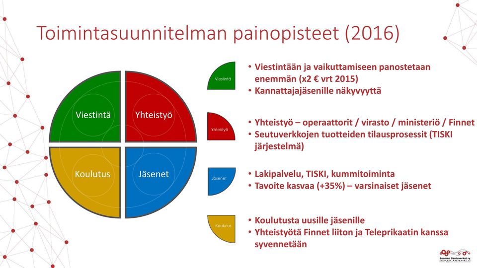 Seutuverkkojen tuotteiden tilausprosessit (TISKI järjestelmä) Koulutus Jäsenet Lakipalvelu, TISKI, kummitoiminta