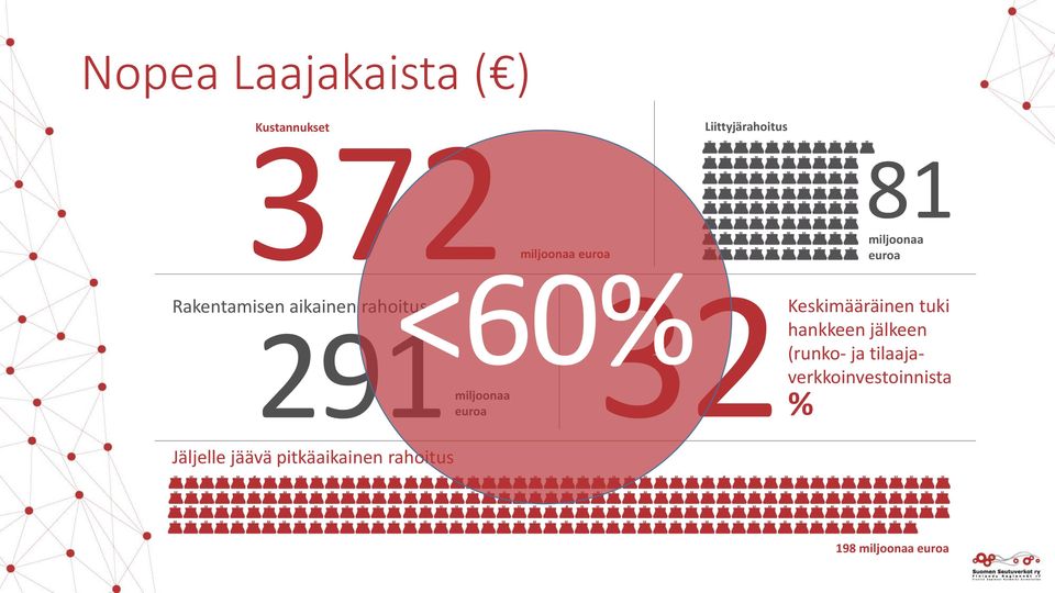 jäävä pitkäaikainen rahoitus 81 miljoonaa euroa Keskimääräinen tuki