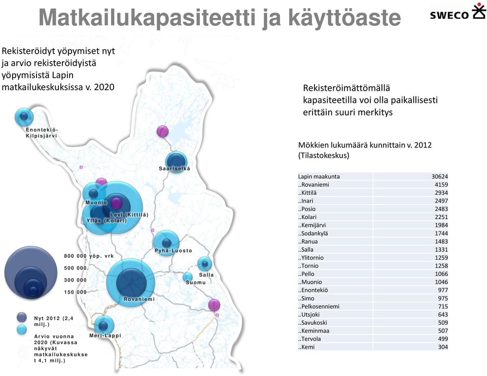 ) Meri- Lappi Rovaniemi 5 Saariselkä Pyhä- Luosto Suomu Salla Rekisteröimättömällä kapasiteetilla voi olla paikallisesti erittäin suuri merkitys Mökkien lukumäärä kunnittain v.
