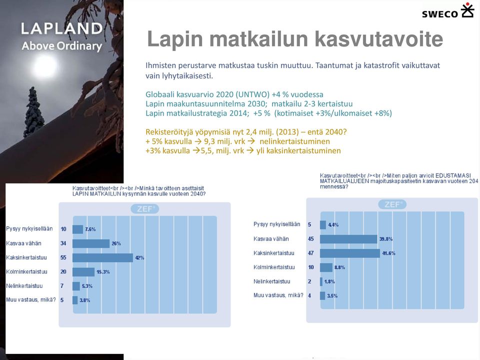 Globaali kasvuarvio 2020 (UNTWO) +4 % vuodessa Lapin maakuntasuunnitelma 2030; matkailu 2-3 kertaistuu Lapin