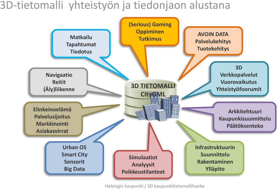 DATA Palvelukehitys Tuotekehitys 3D Verkkopalvelut Vuorovaikutus Yhteistyöfoorumit Arkkitehtuuri Kaupunkisuunnittelu