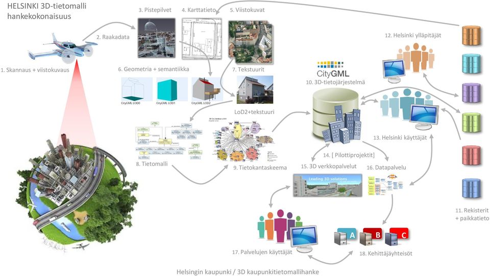 3D-tietojärjestelmä LoD2+tekstuuri 13. Helsinki käyttäjät 8. Tietomalli 9. Tietokantaskeema 14.